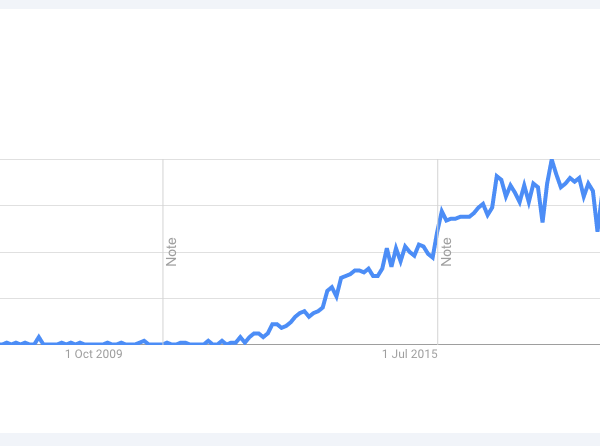 Image of Laravel interest growing since 2015