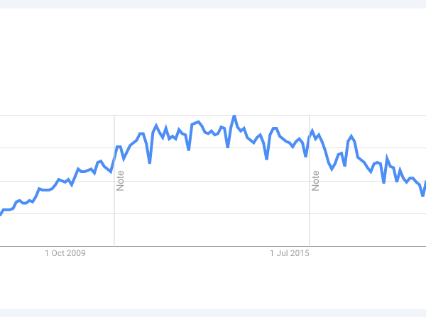 Image of wordpress interest decline since 2015